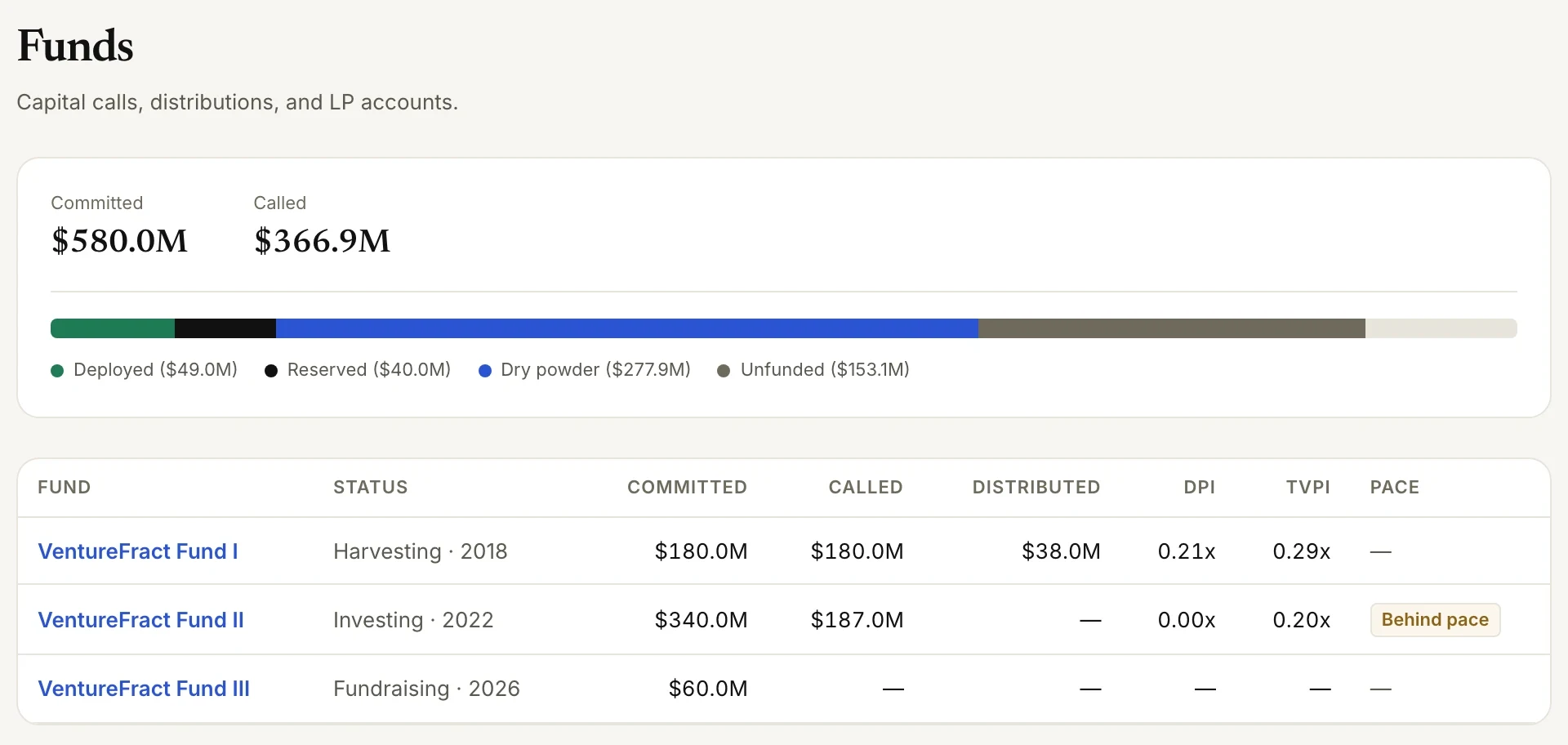 Funds view with committed, called, deployed and reserved capital, and DPI and TVPI per fund