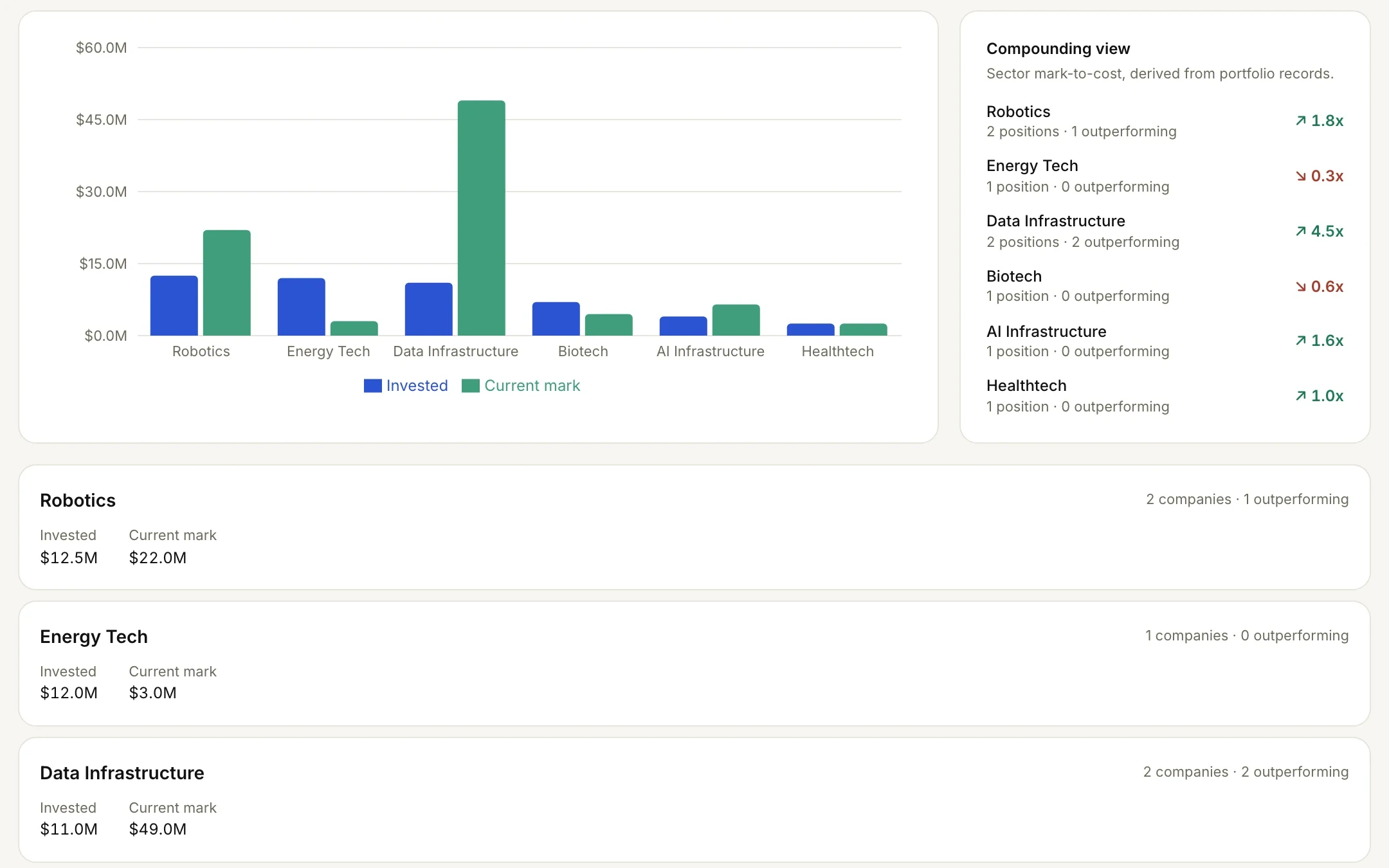 Intelligence view comparing invested capital with current marks by sector